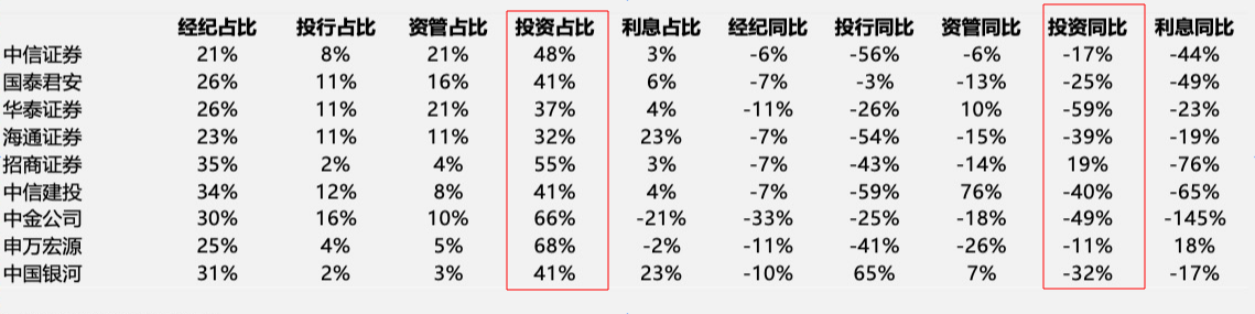 上市头部券商2024年一季报各项业务指标